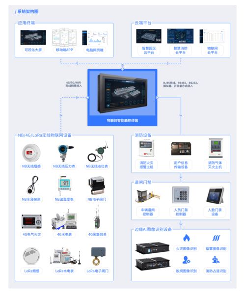 智慧園區建設中不可忽視的智能設備 可視化終端