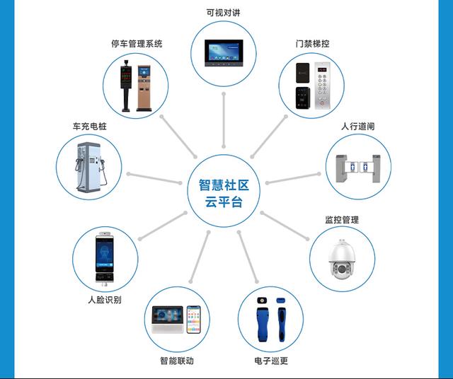 公司智慧社區系統整合了不同的安防設備產品